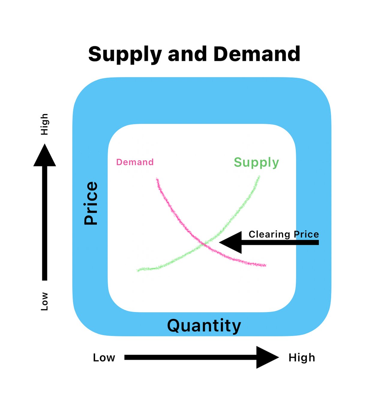 Supply and Demand Graph