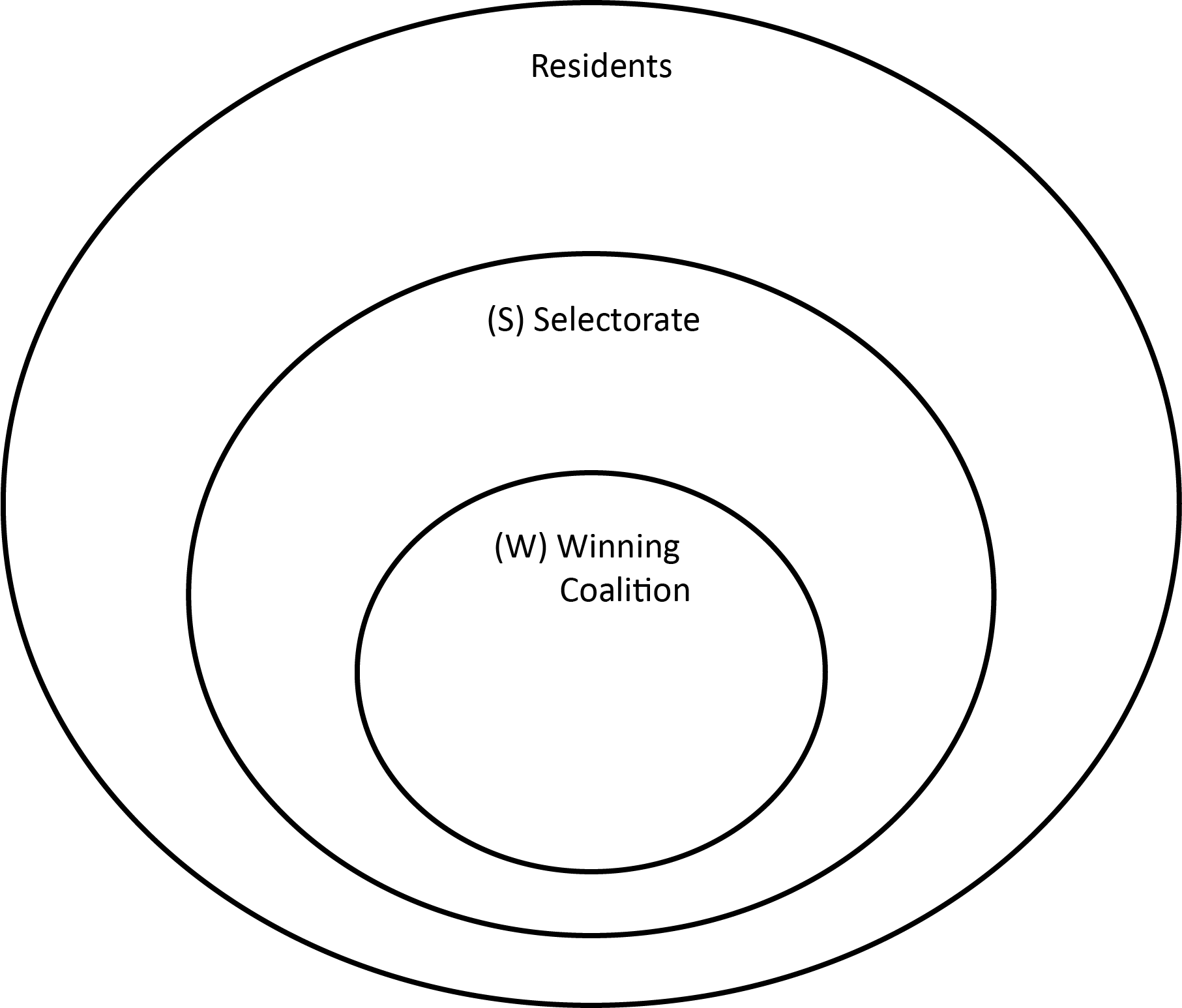 A simple Euler diagram of Selectorate Theory