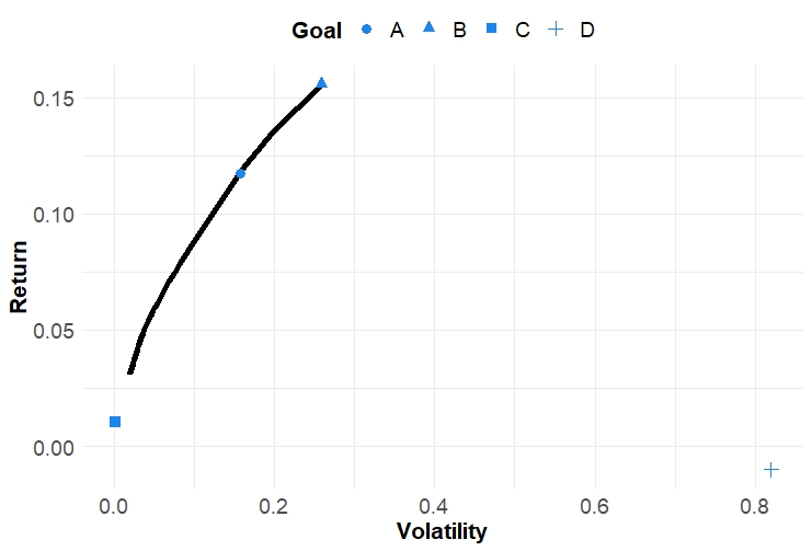 Goals-based optimization results in investment portfolios that may or may not lie on the mean-variance efficient frontier. When a goal is valued highly enough it receives a capital allocation sufficient to keep it on the frontier (A and B in the picture). However, when the goal is more aspirational (and valued less) the portfolio departs from the frontier in favor of high-variance investments. In this example, portfolio C is fully funded and therefore allocated to the risk-free asset. Though not necessarily mean-variance efficient, goals-based portfolios will generate portfolios with higher probabilities of goal achievement than mean-variance portfolios.