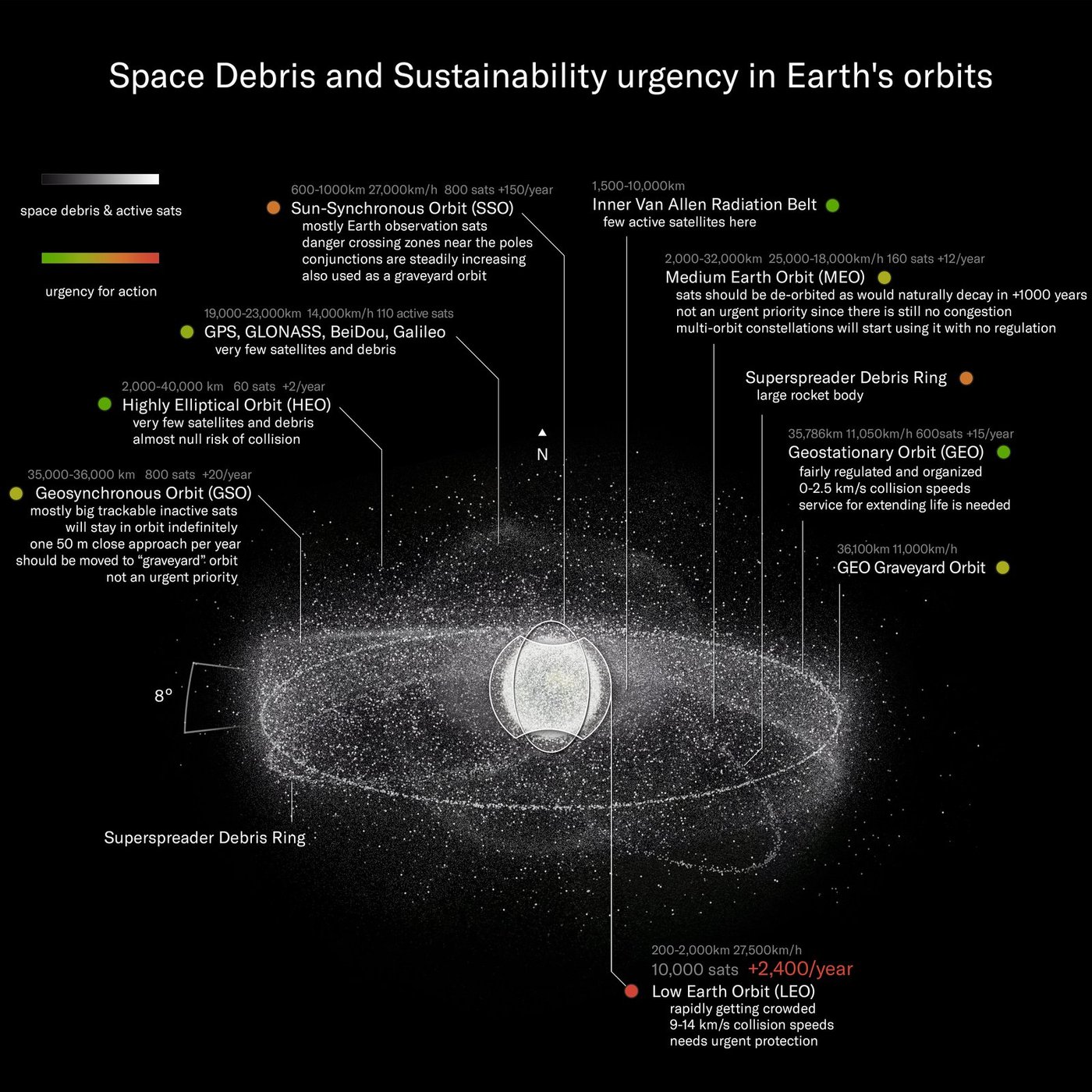 An axonometric view displays various Earth orbits, illustrating space debris and active satellites. The diagram includes a separate sheet for each orbit type, detailing the height, typical speed of objects, the number of active satellites, and essential sustainable practices for damage prevention and mitigation.
Geostationary Orbit (GEO):
. 35,786km 11,050km/h - 600sats +15/year 
. fairly regulated and organized
. 0-2.5 km/s collision speeds
. service for extending life is needed
GEO Graveyard Orbit:
. 36,100km 11,000km/h  
. far future problem
Geosynchronous Orbit (GSO):
. 35,000-36,000km - 800sats +20/year
. mostly big trackable inactive sats 
. will stay in orbit indefinitely   
. one 50 m close approach per year  
. should be moved to “graveyard” orbit   
. not an urgent priority
Superspreader Debris Ring:
. large rocket body
Highly Elliptical Orbit (HEO):
. 2,000-40,000km - 60 sats +2/year
. very few satellites and debris
. almost null risk of collision
GPS, GLONASS, BeiDou, Galileo:
. 19,000-23,000km - 110sats
. very few satellites and debris
Medium Earth Orbit (MEO):
. 2,000-32,000km - 160sats +12/year
. sats should be de-orbited as would naturally decay in +1000 years
. not an urgent priority since there is still no congestion
. speeds range from 5-7 km/s
. multi-orbit constellations will start using it with no regulation
Inner Van Allen Radiation Belt:
. 1,500-10,000km 
. few active satellites here due to charged particles risk
Sun-Synchronous Orbit (SSO):
. 600-1000km - 800 sats +150/year
. mostly Earth observation sats
. danger crossing zones near the poles
. conjunctions are steadily increasing
. also used as a graveyard orbit
Low Earth Orbit (LEO):
. 200-2,000km - 10,000 sats +2400/year
. rapidly getting crowded
. 9-14 km/s collision speeds

. needs urgent protection